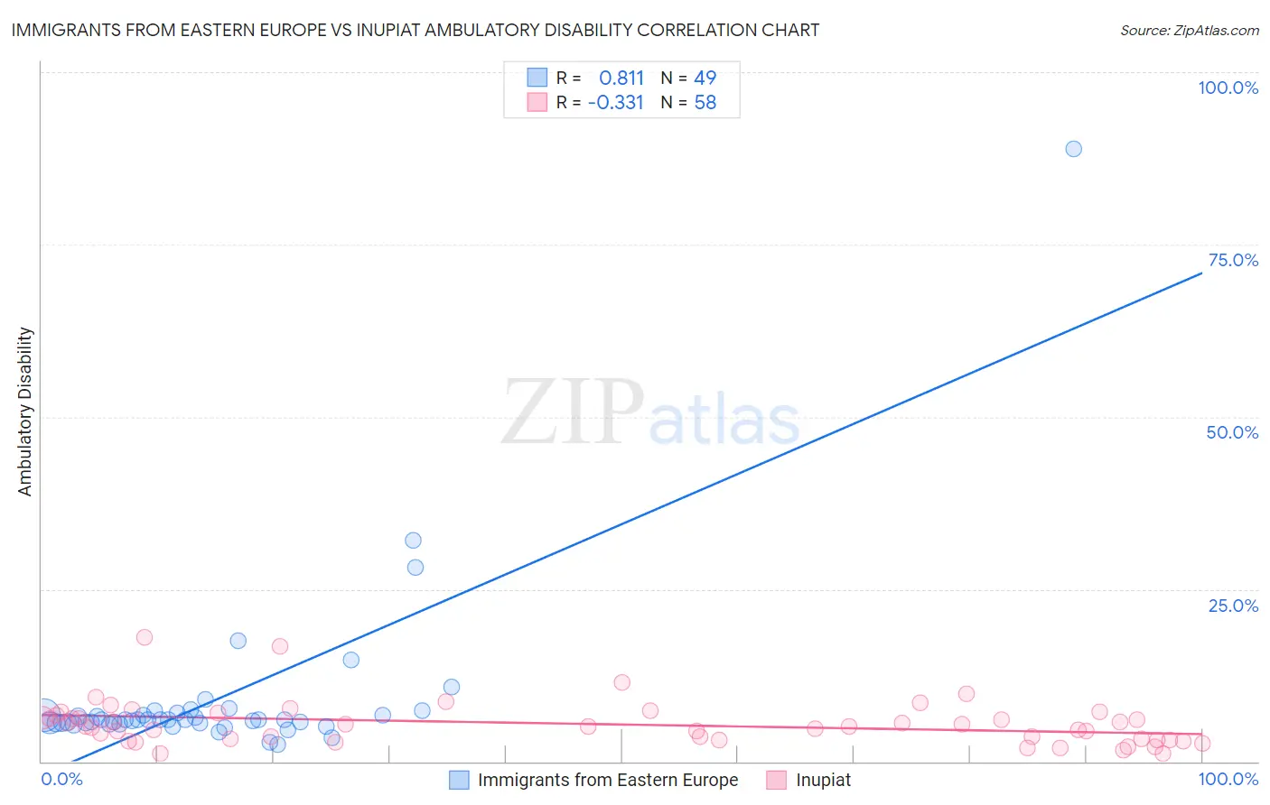 Immigrants from Eastern Europe vs Inupiat Ambulatory Disability