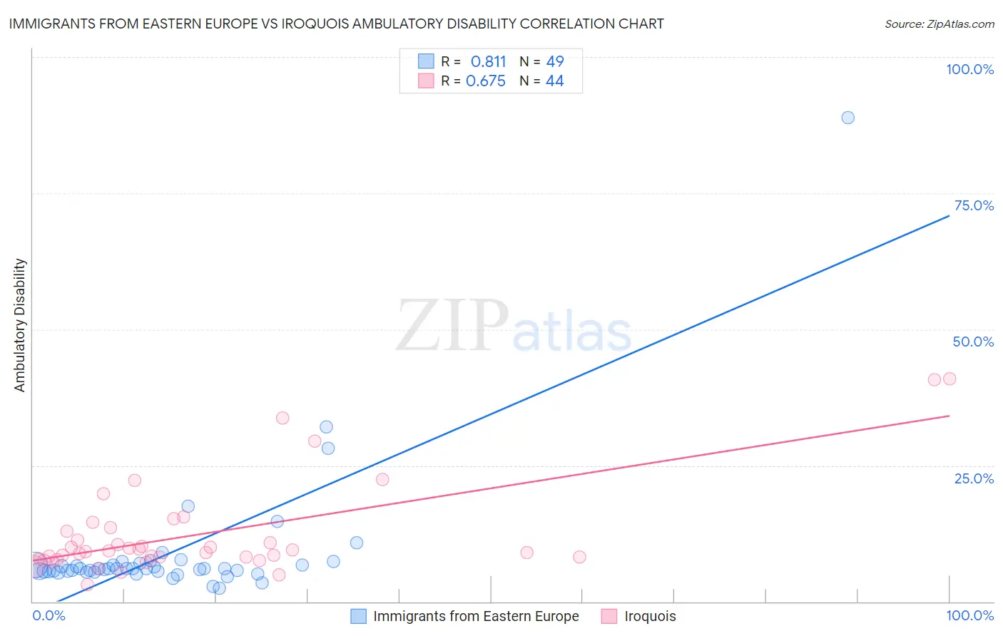 Immigrants from Eastern Europe vs Iroquois Ambulatory Disability