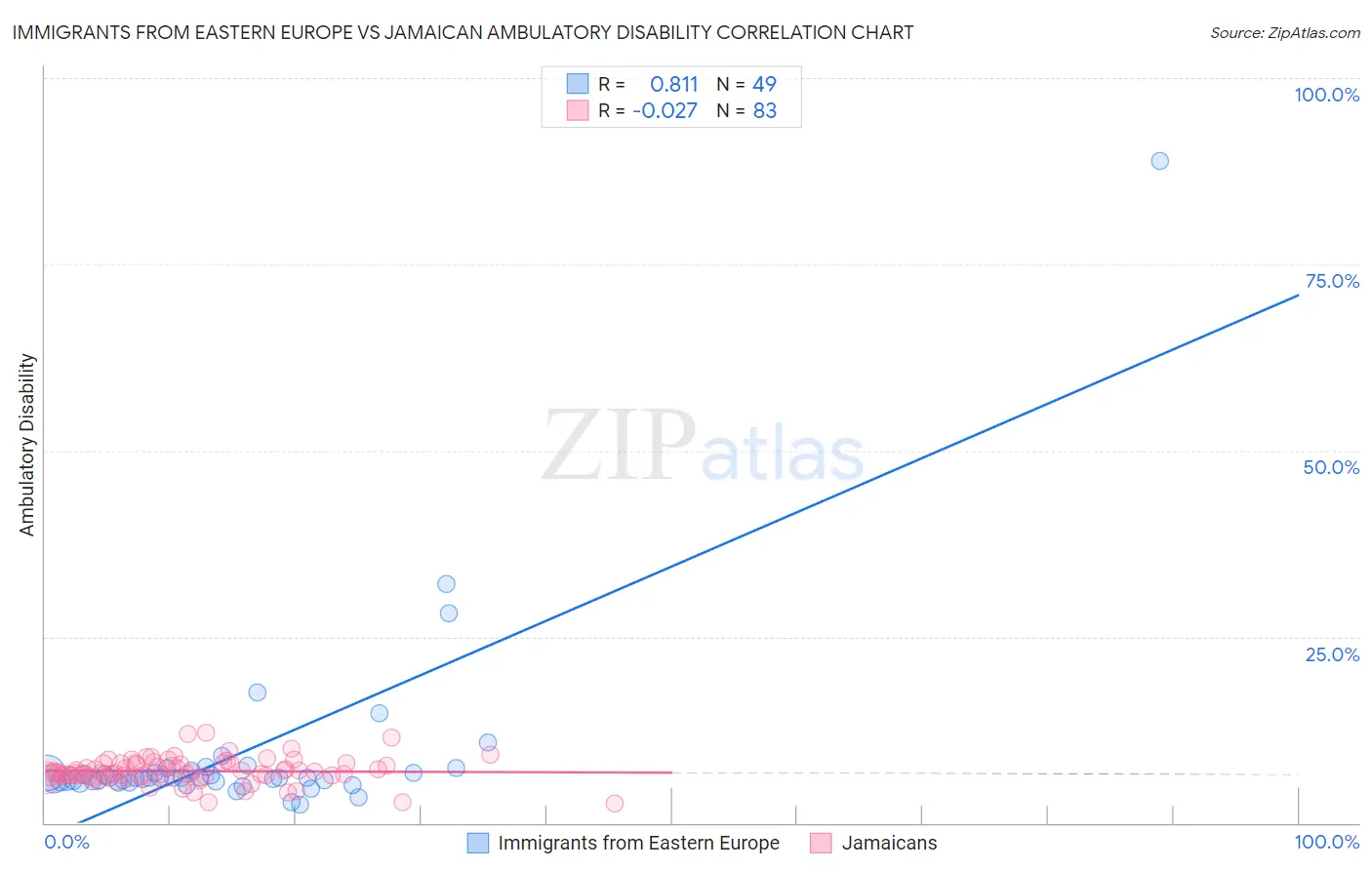 Immigrants from Eastern Europe vs Jamaican Ambulatory Disability