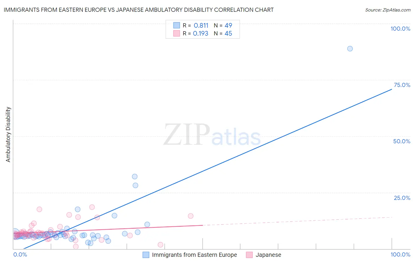 Immigrants from Eastern Europe vs Japanese Ambulatory Disability