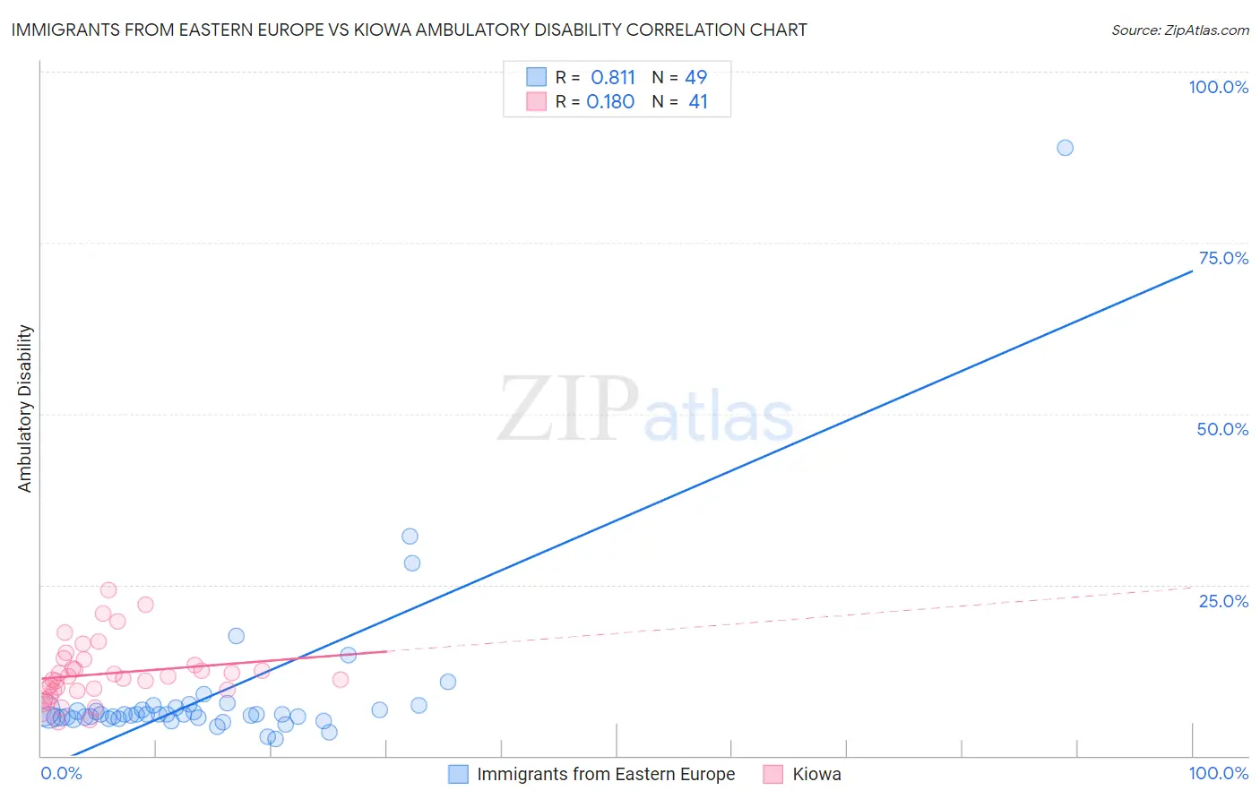 Immigrants from Eastern Europe vs Kiowa Ambulatory Disability