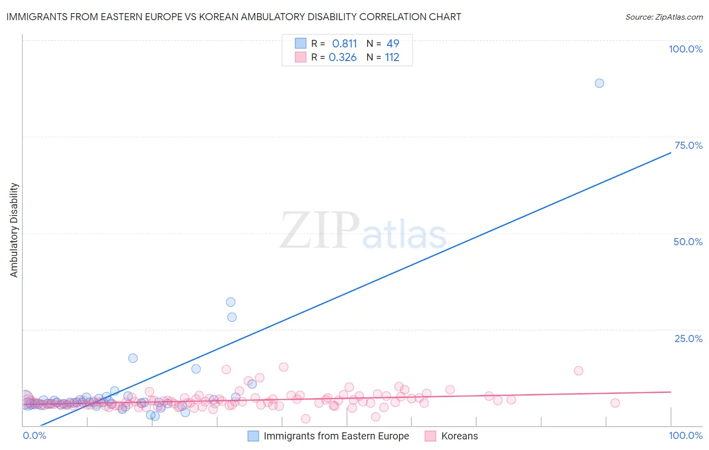 Immigrants from Eastern Europe vs Korean Ambulatory Disability