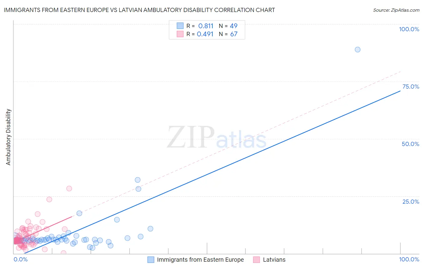 Immigrants from Eastern Europe vs Latvian Ambulatory Disability
