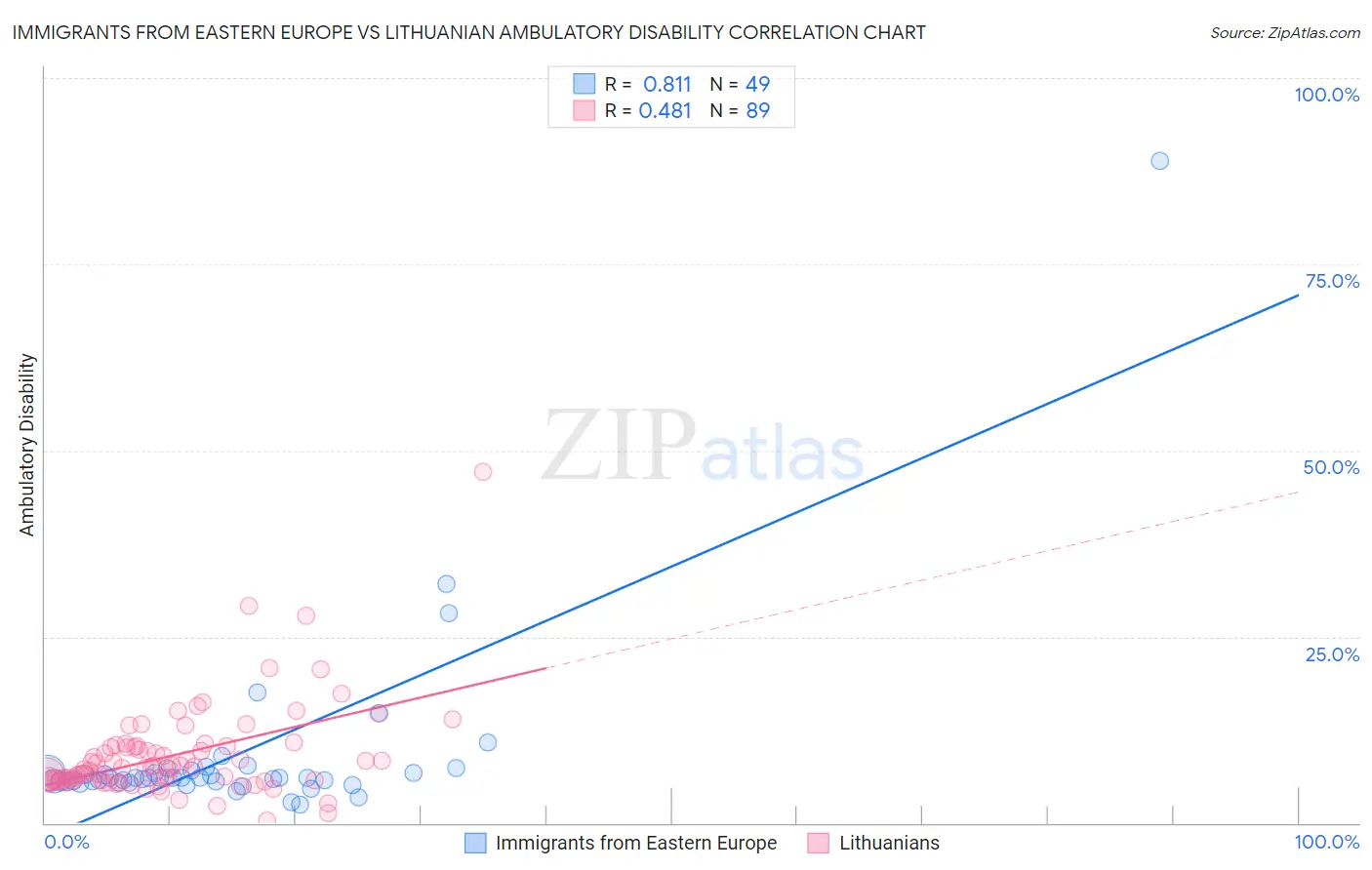 Immigrants from Eastern Europe vs Lithuanian Ambulatory Disability