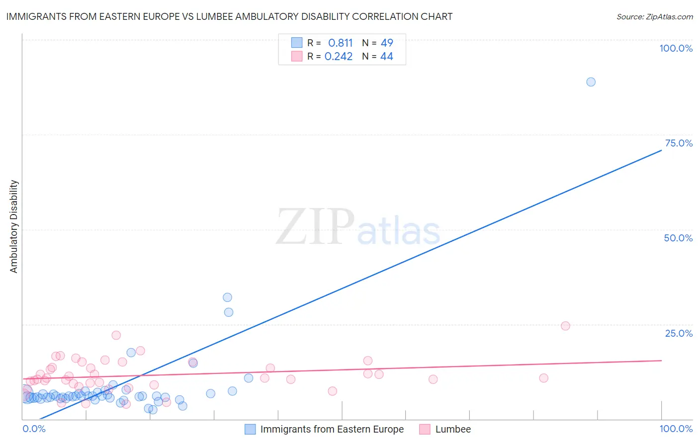Immigrants from Eastern Europe vs Lumbee Ambulatory Disability