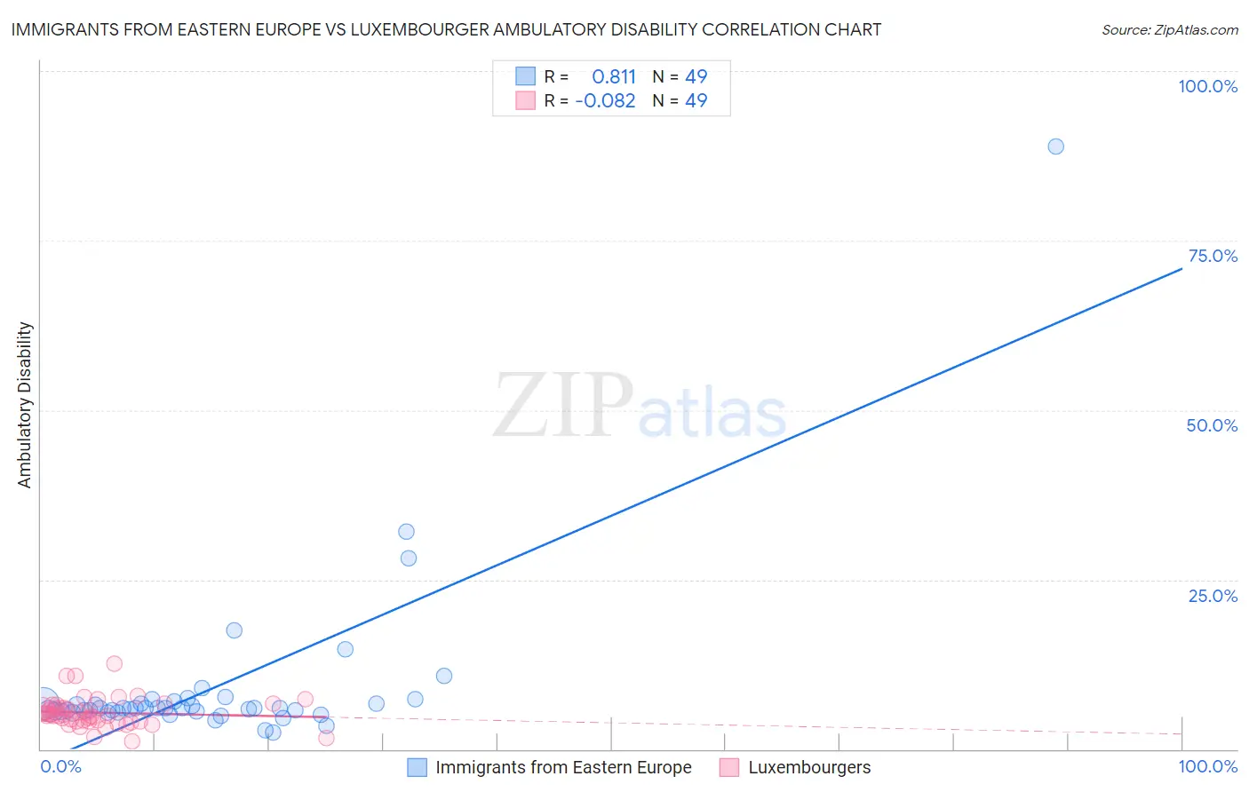 Immigrants from Eastern Europe vs Luxembourger Ambulatory Disability