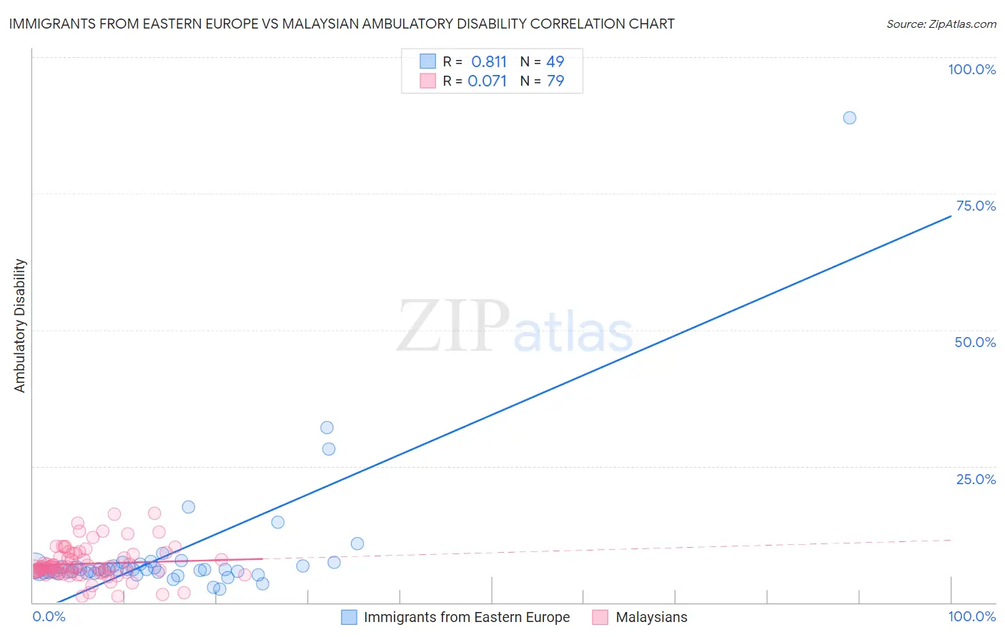 Immigrants from Eastern Europe vs Malaysian Ambulatory Disability