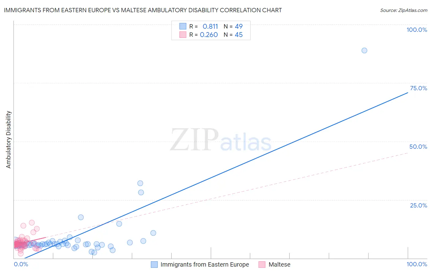 Immigrants from Eastern Europe vs Maltese Ambulatory Disability
