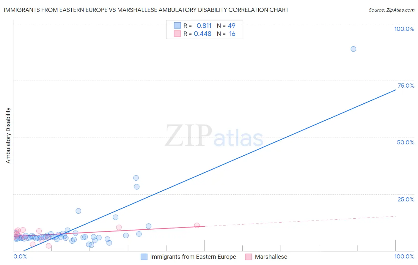 Immigrants from Eastern Europe vs Marshallese Ambulatory Disability