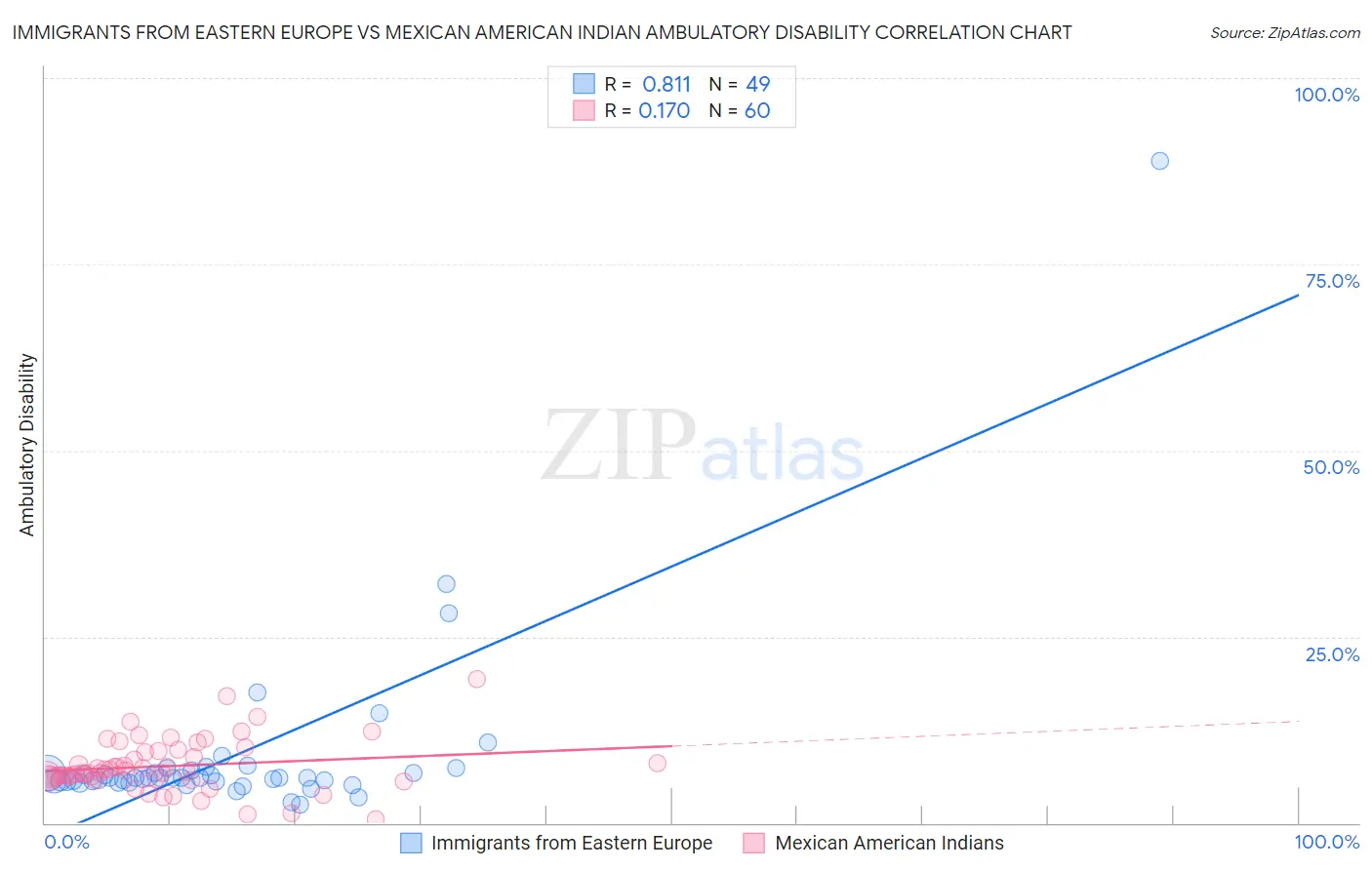 Immigrants from Eastern Europe vs Mexican American Indian Ambulatory Disability