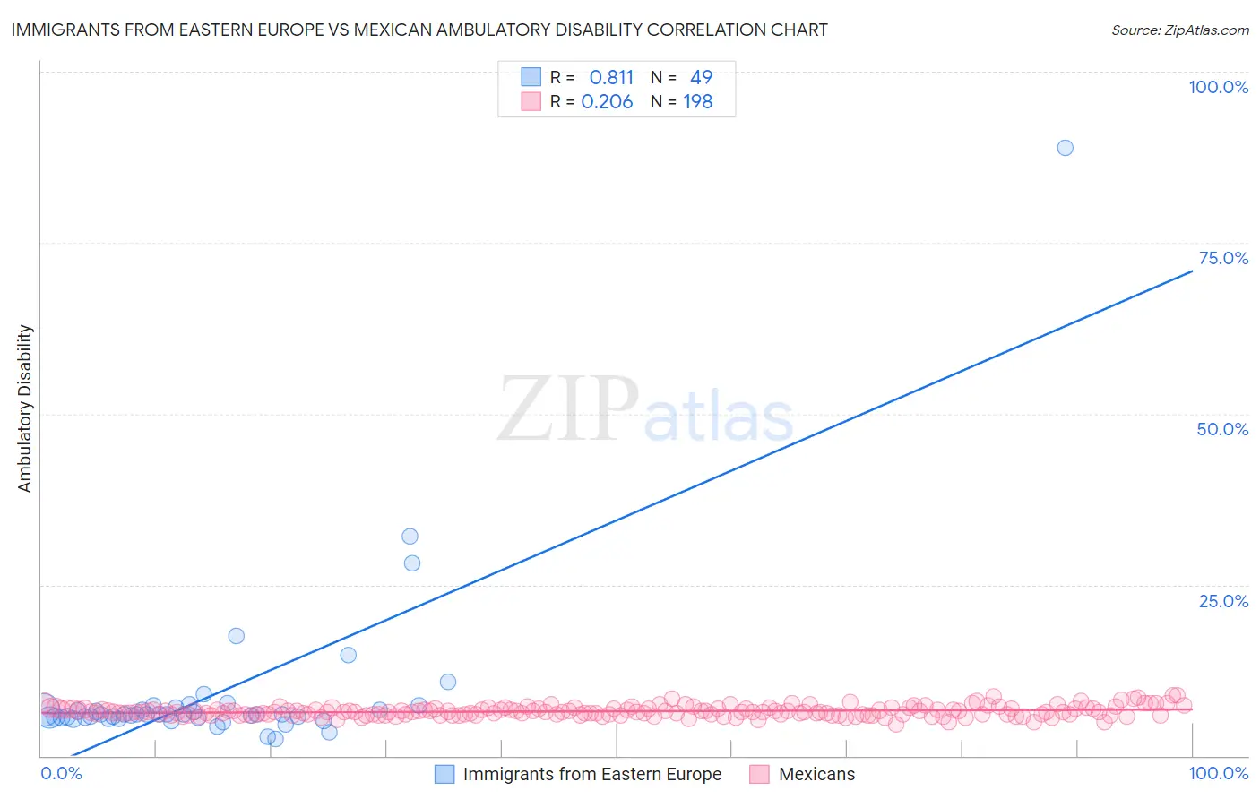 Immigrants from Eastern Europe vs Mexican Ambulatory Disability