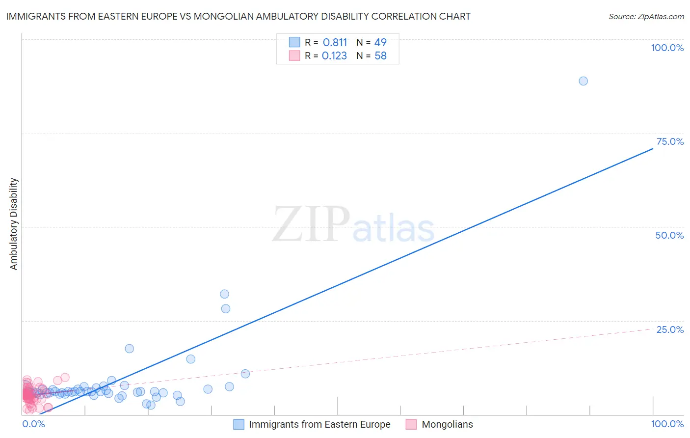 Immigrants from Eastern Europe vs Mongolian Ambulatory Disability