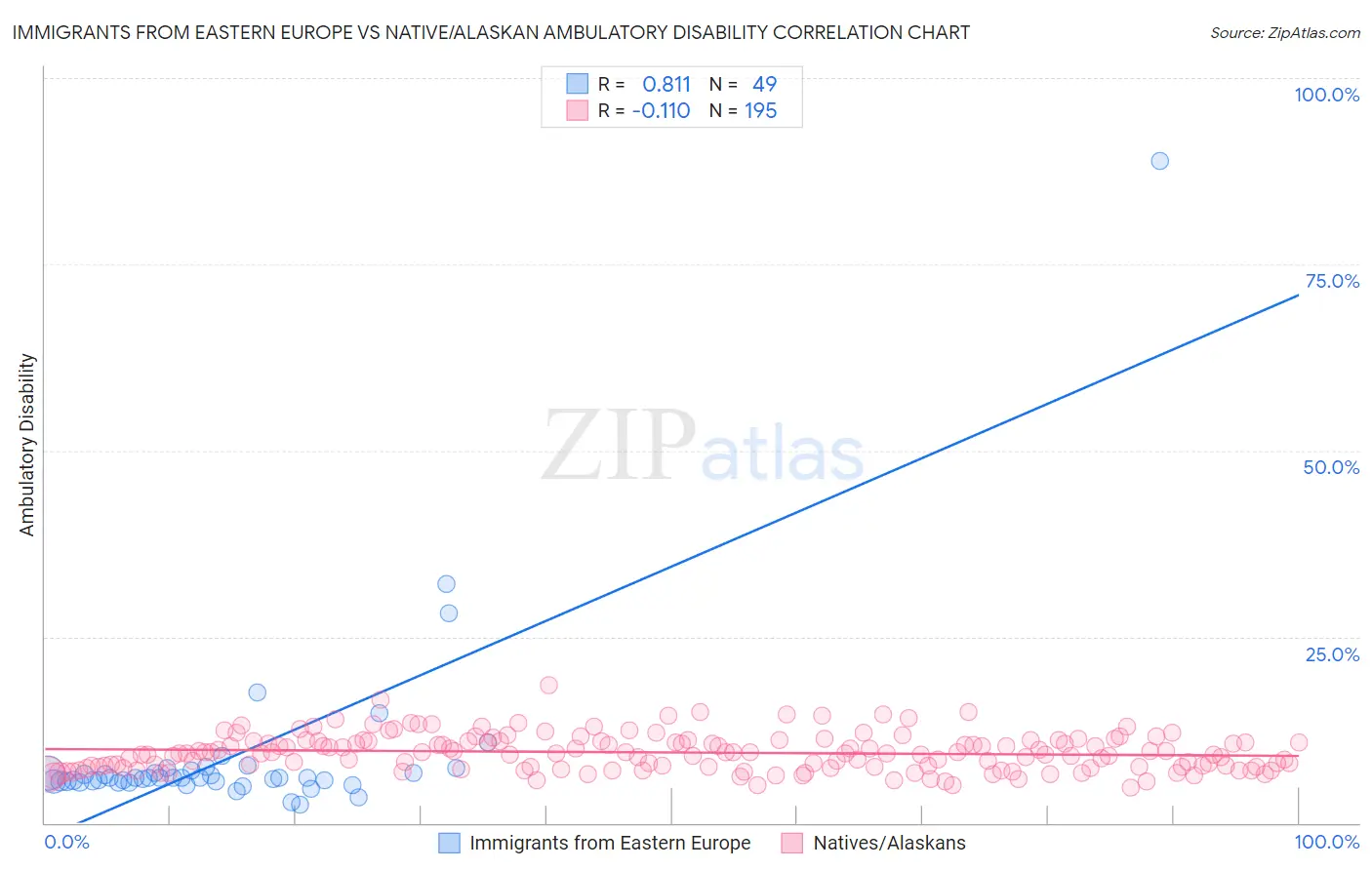 Immigrants from Eastern Europe vs Native/Alaskan Ambulatory Disability