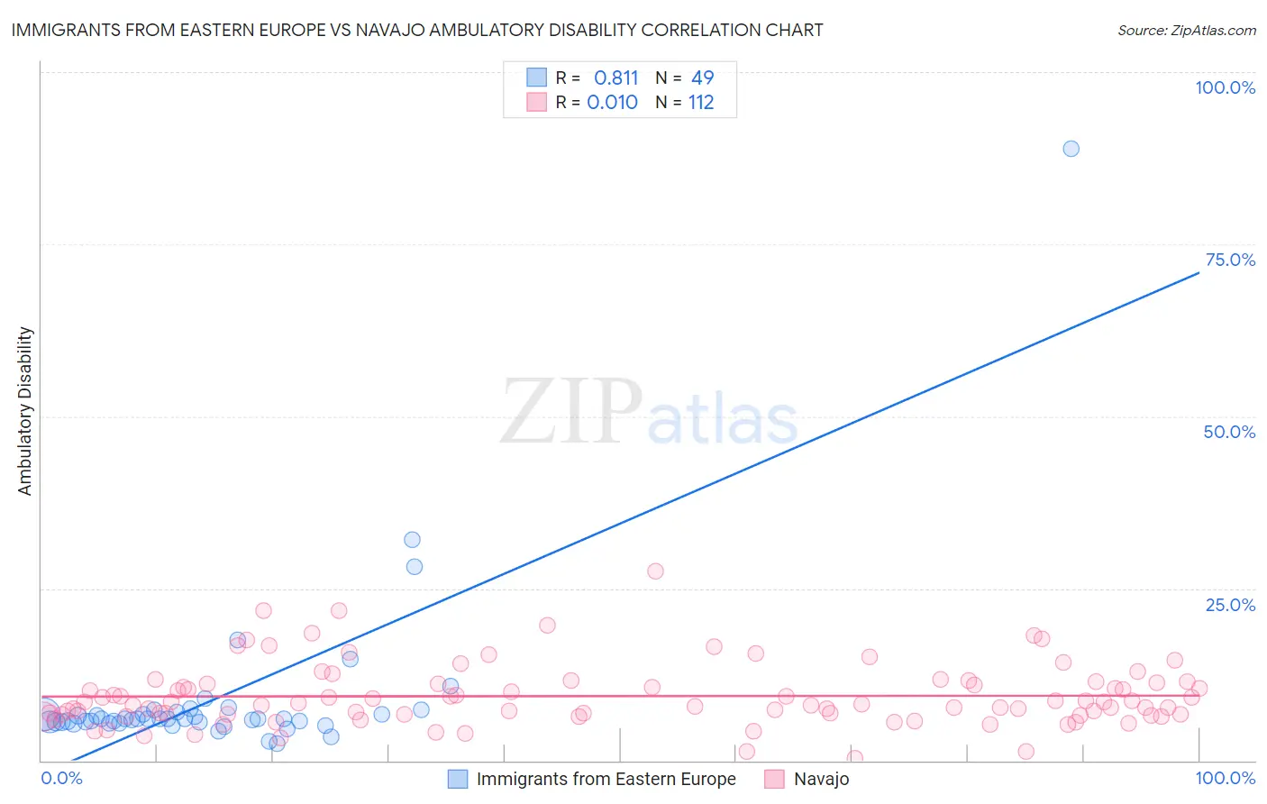 Immigrants from Eastern Europe vs Navajo Ambulatory Disability