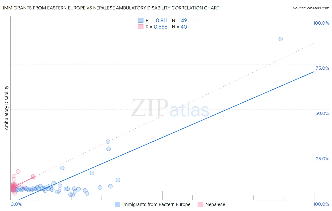 Immigrants from Eastern Europe vs Nepalese Ambulatory Disability