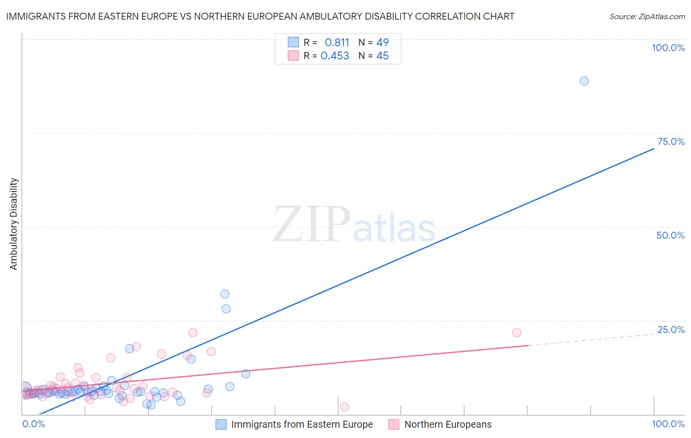 Immigrants from Eastern Europe vs Northern European Ambulatory Disability