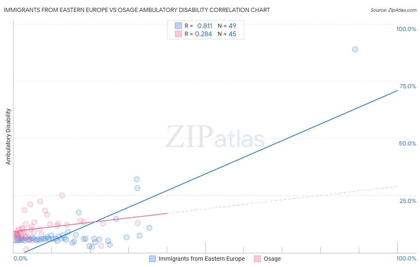 Immigrants from Eastern Europe vs Osage Ambulatory Disability