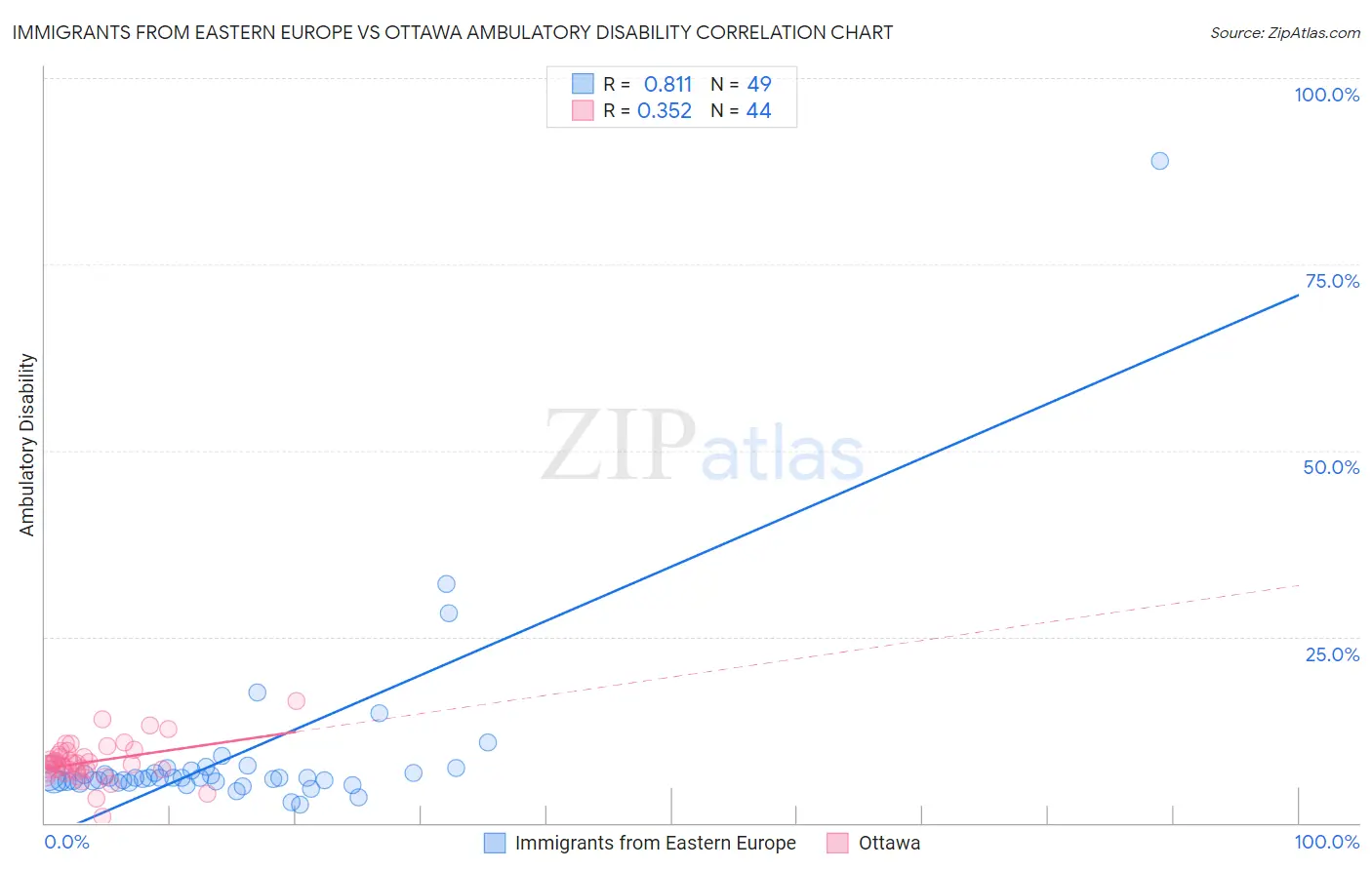 Immigrants from Eastern Europe vs Ottawa Ambulatory Disability