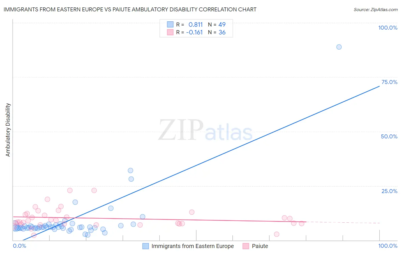 Immigrants from Eastern Europe vs Paiute Ambulatory Disability