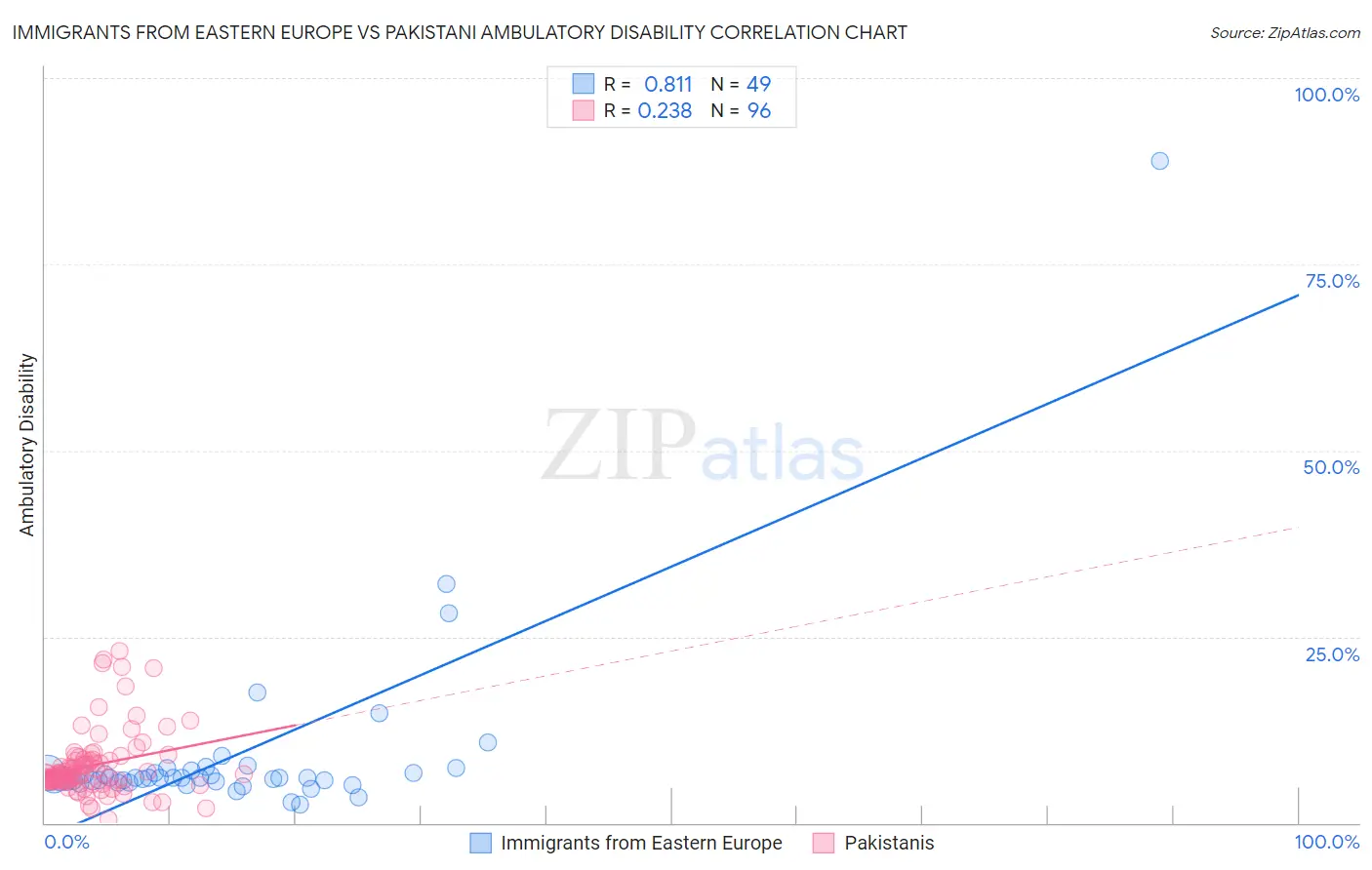 Immigrants from Eastern Europe vs Pakistani Ambulatory Disability