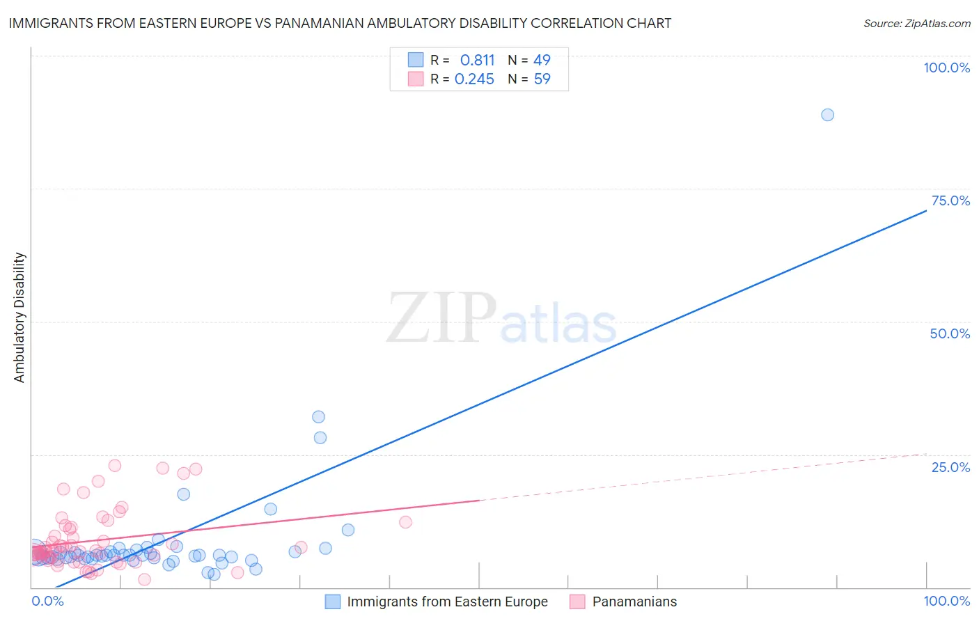 Immigrants from Eastern Europe vs Panamanian Ambulatory Disability