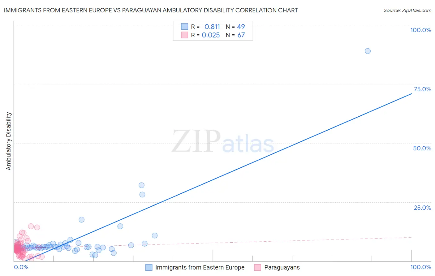 Immigrants from Eastern Europe vs Paraguayan Ambulatory Disability