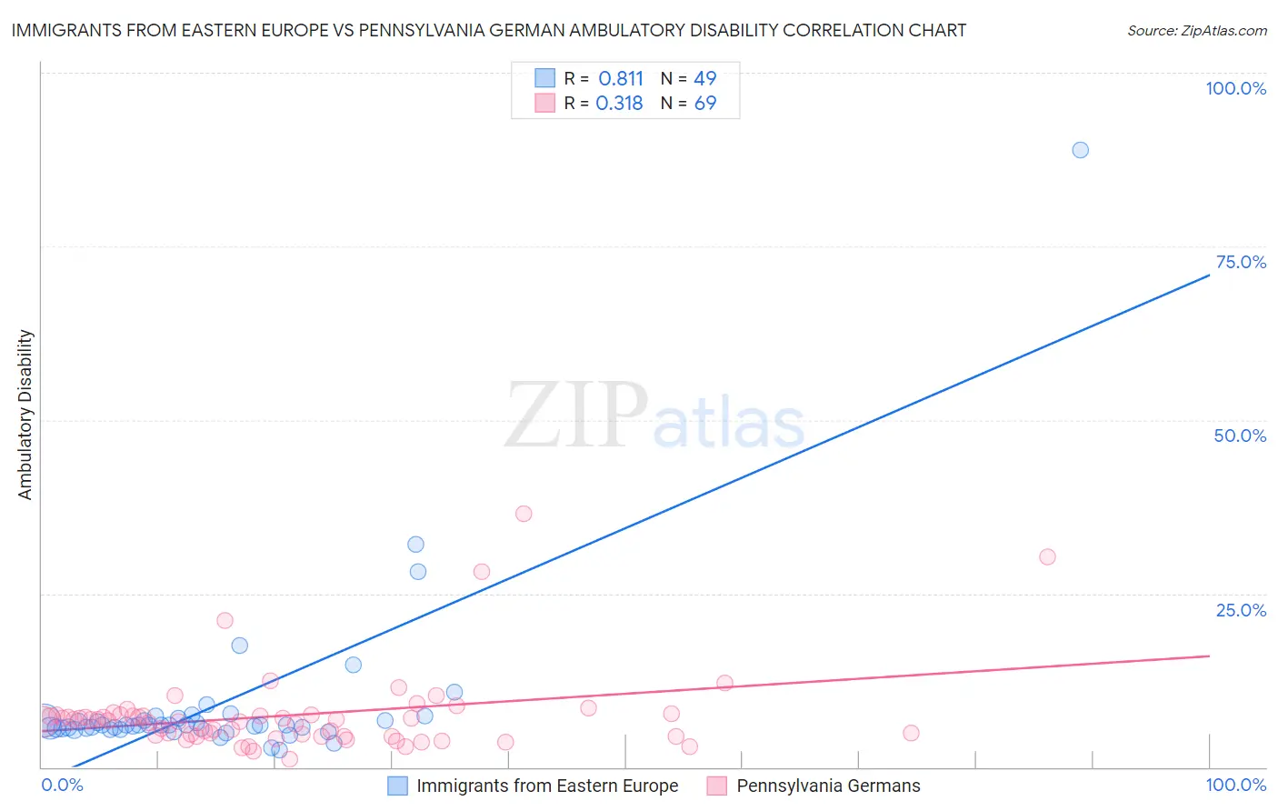 Immigrants from Eastern Europe vs Pennsylvania German Ambulatory Disability