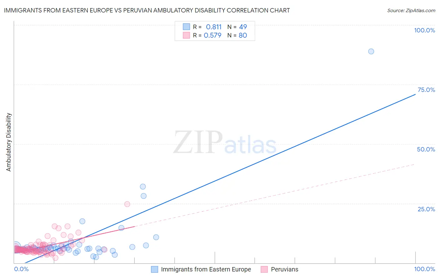 Immigrants from Eastern Europe vs Peruvian Ambulatory Disability