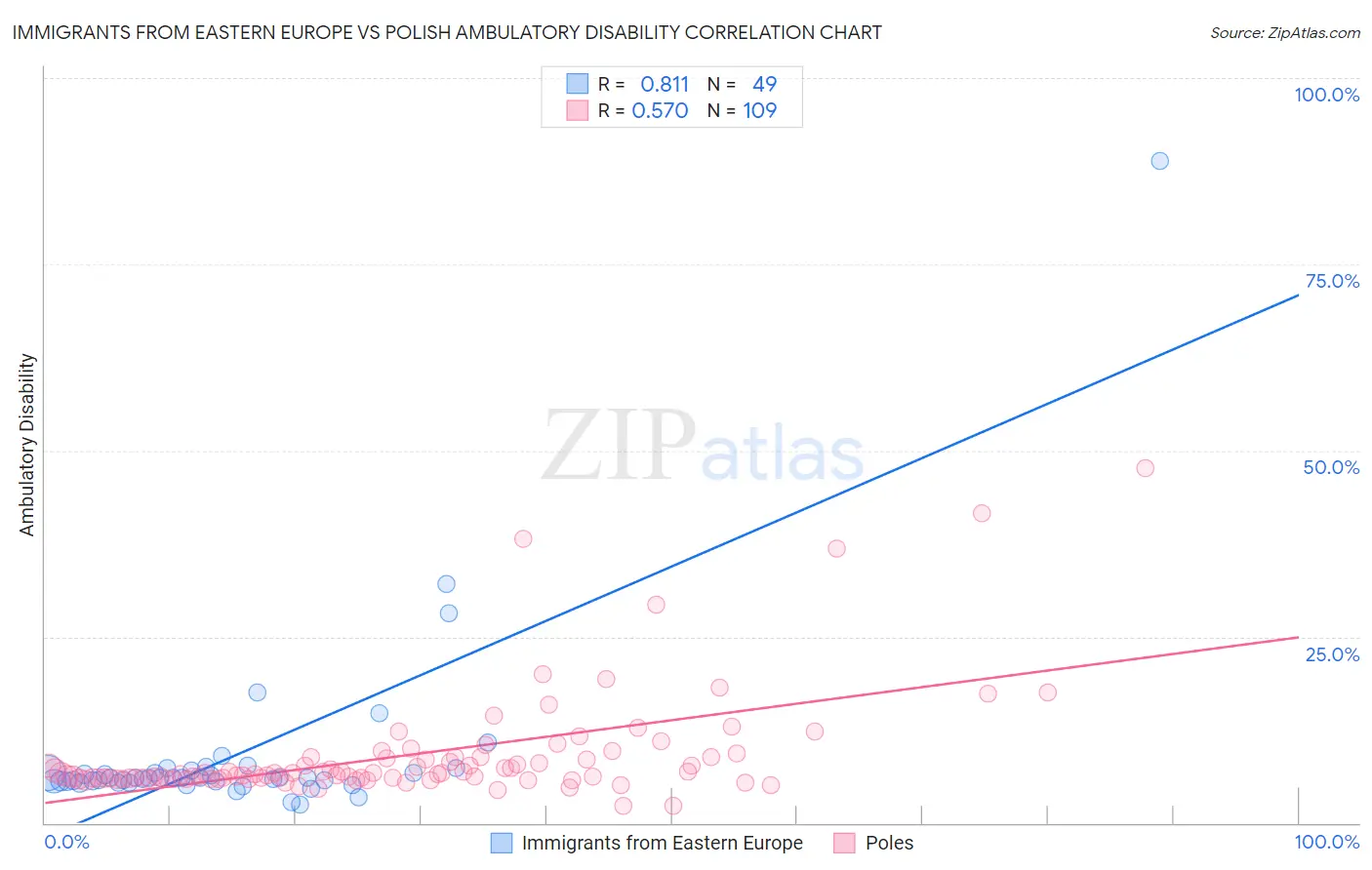 Immigrants from Eastern Europe vs Polish Ambulatory Disability