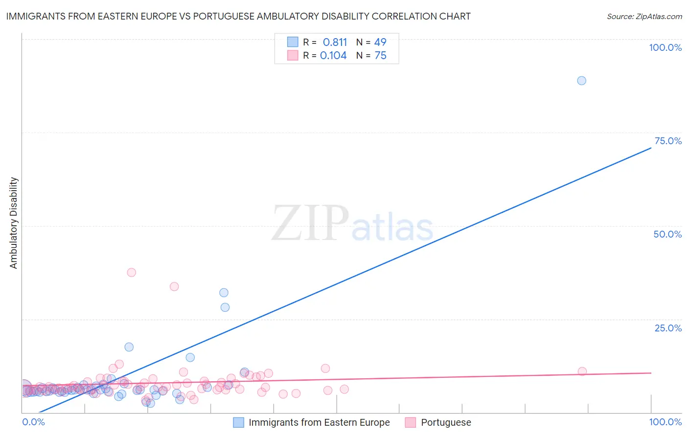 Immigrants from Eastern Europe vs Portuguese Ambulatory Disability
