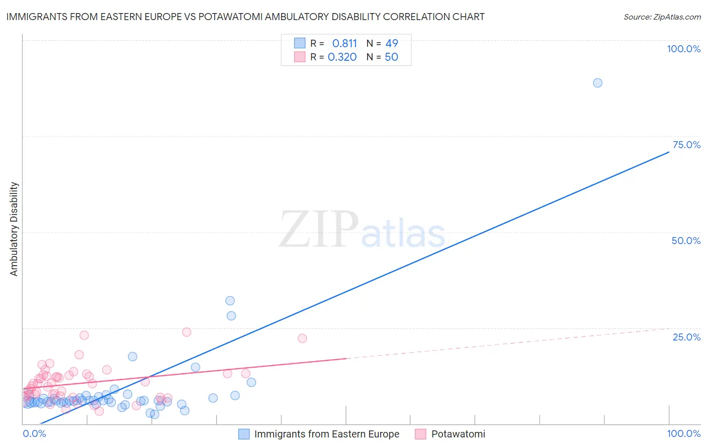 Immigrants from Eastern Europe vs Potawatomi Ambulatory Disability