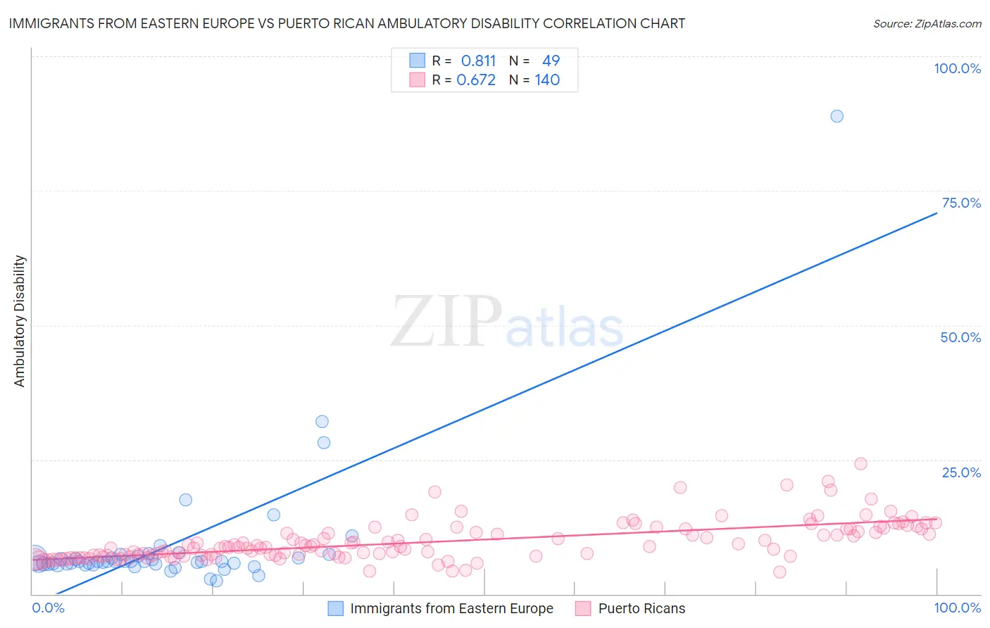 Immigrants from Eastern Europe vs Puerto Rican Ambulatory Disability