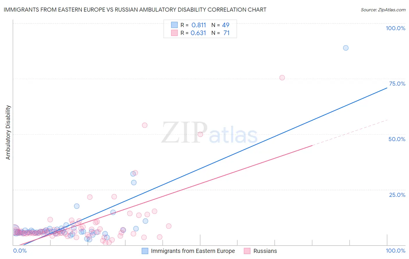 Immigrants from Eastern Europe vs Russian Ambulatory Disability