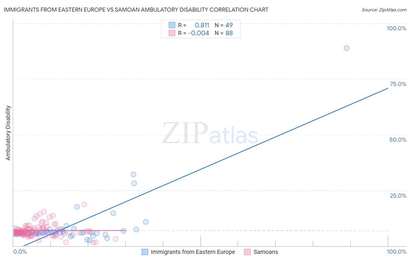 Immigrants from Eastern Europe vs Samoan Ambulatory Disability