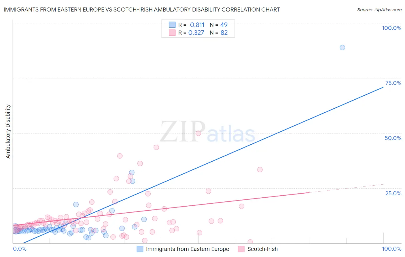 Immigrants from Eastern Europe vs Scotch-Irish Ambulatory Disability