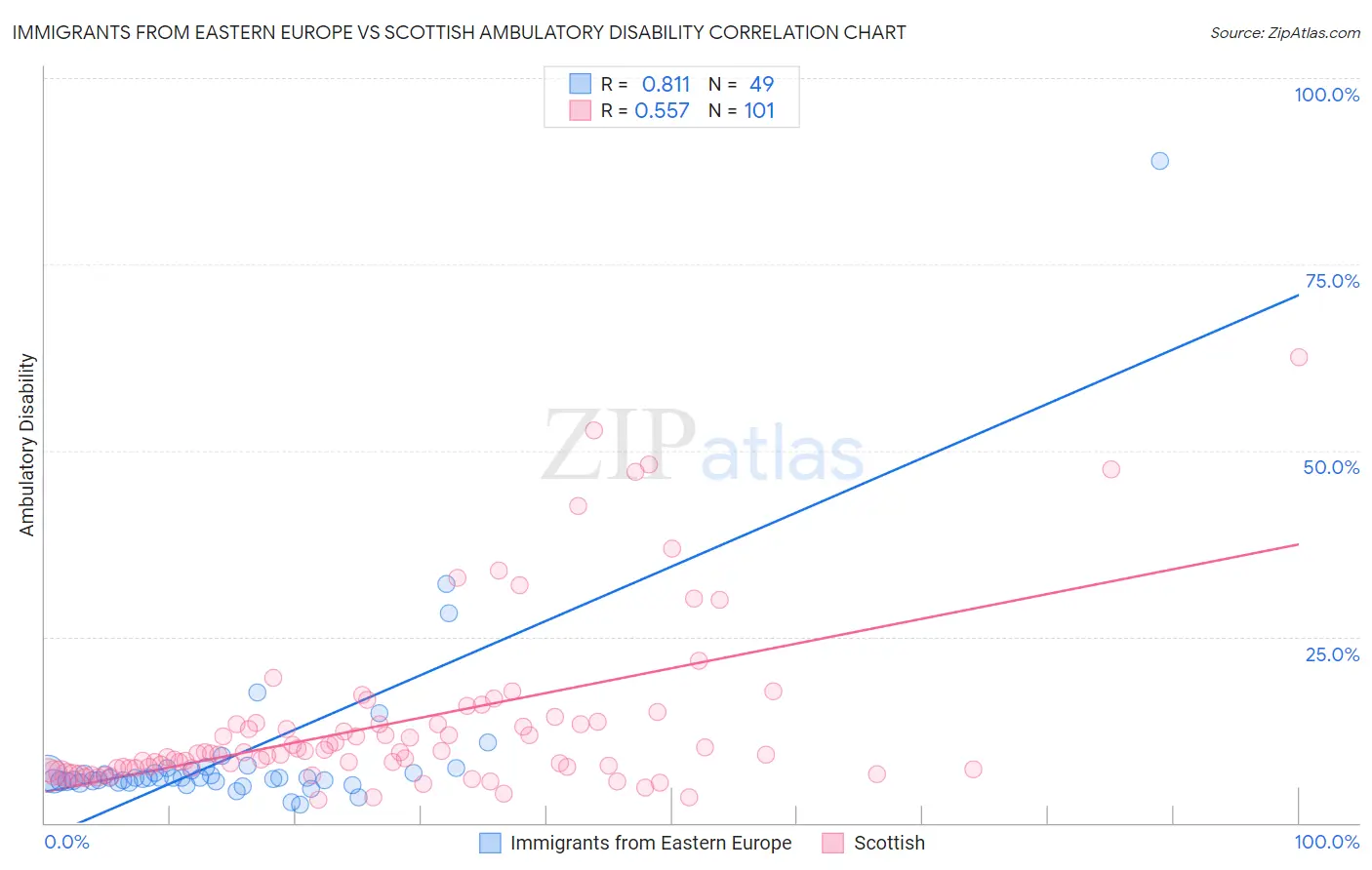 Immigrants from Eastern Europe vs Scottish Ambulatory Disability