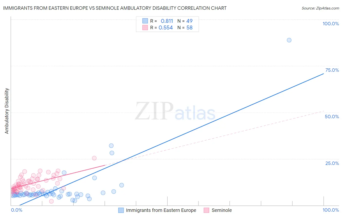 Immigrants from Eastern Europe vs Seminole Ambulatory Disability