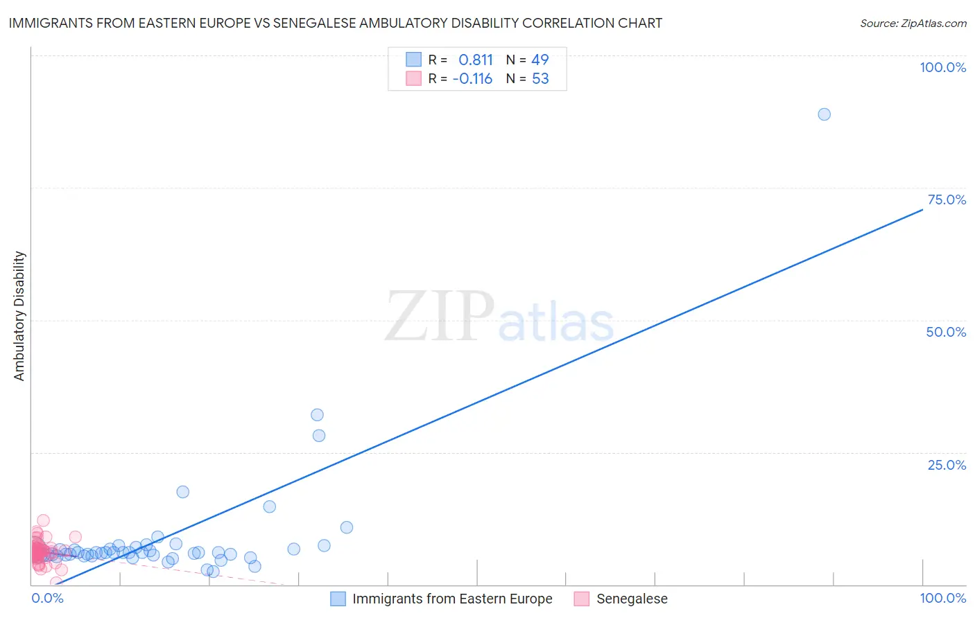 Immigrants from Eastern Europe vs Senegalese Ambulatory Disability