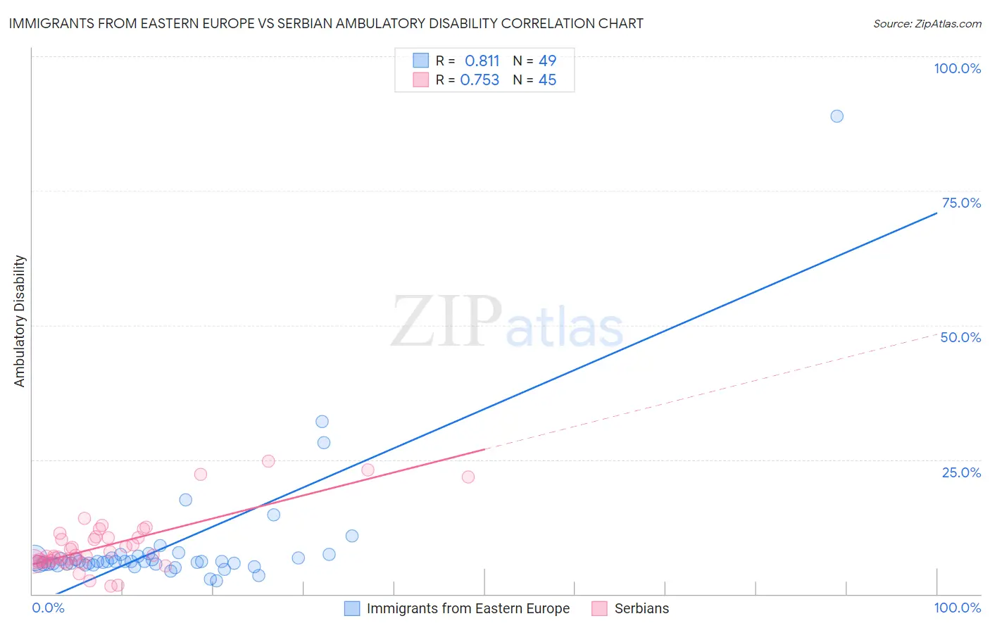 Immigrants from Eastern Europe vs Serbian Ambulatory Disability