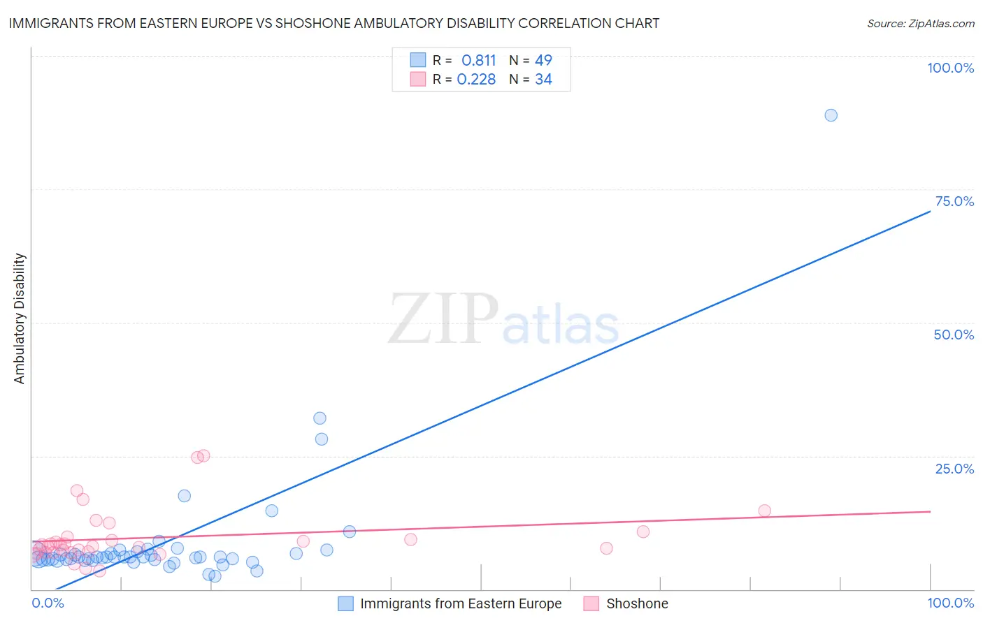 Immigrants from Eastern Europe vs Shoshone Ambulatory Disability