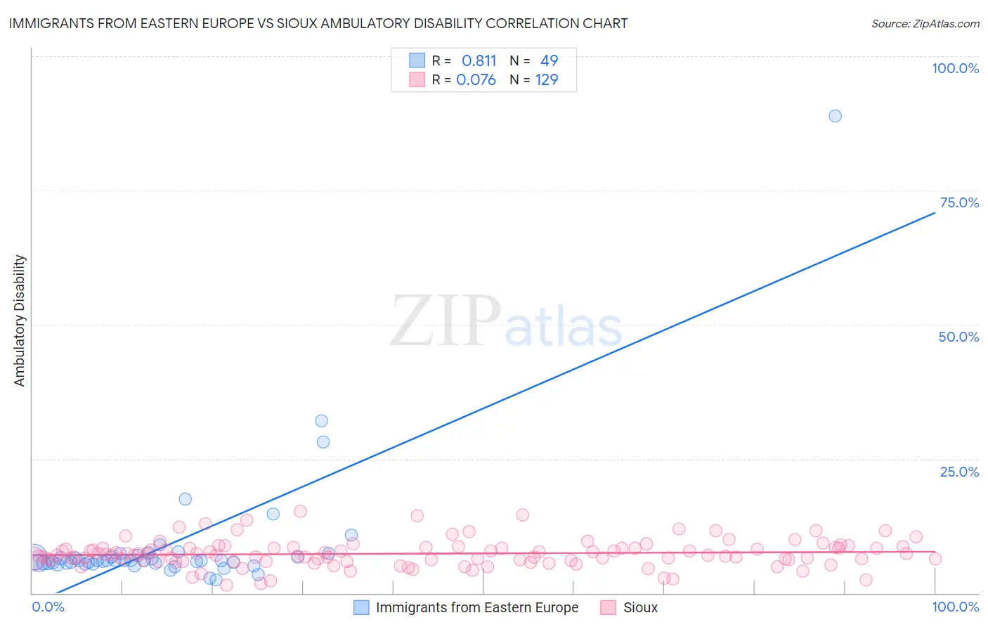 Immigrants from Eastern Europe vs Sioux Ambulatory Disability