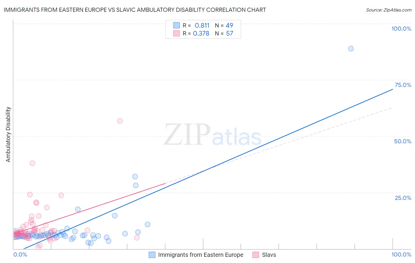Immigrants from Eastern Europe vs Slavic Ambulatory Disability