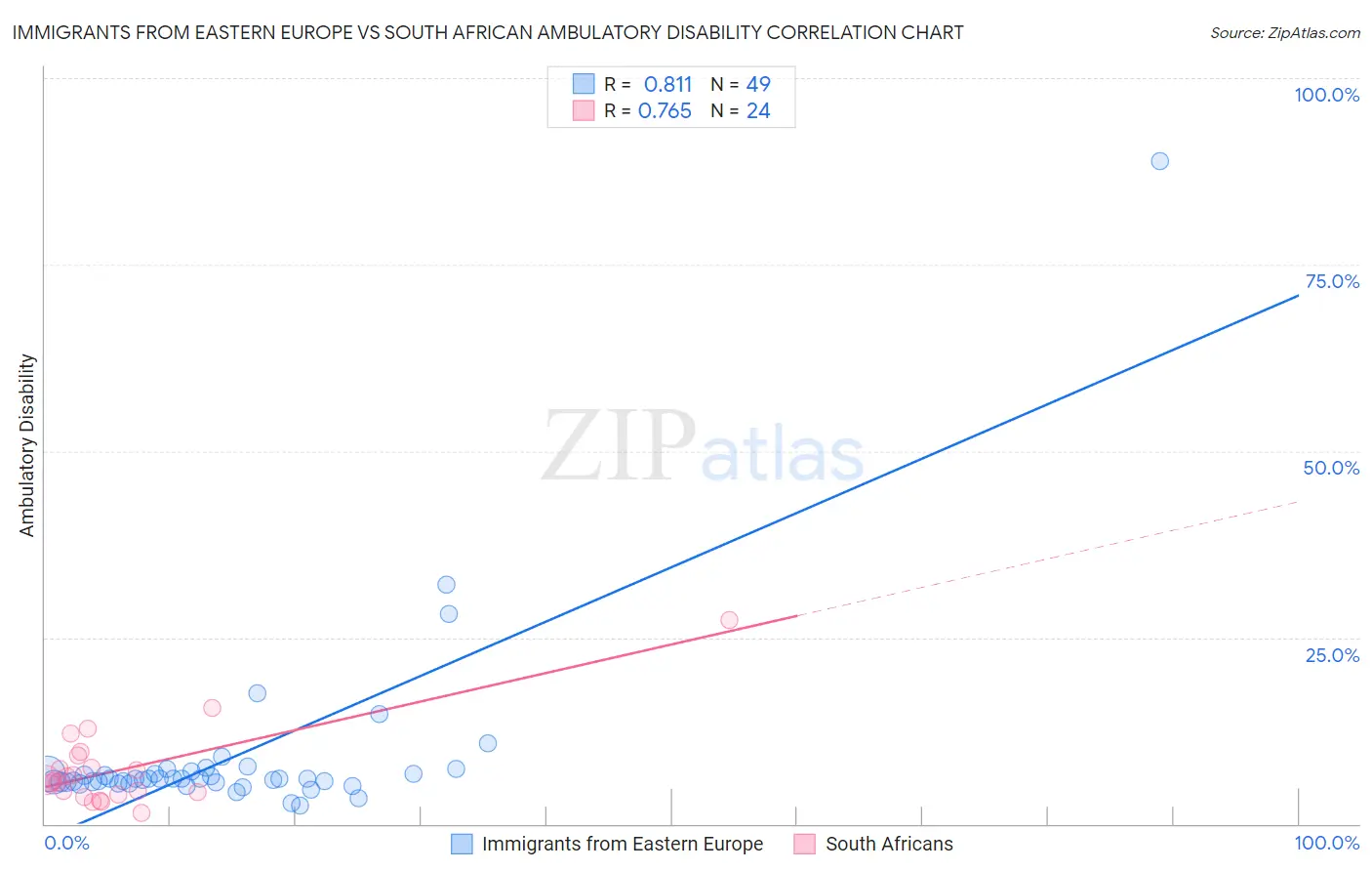 Immigrants from Eastern Europe vs South African Ambulatory Disability