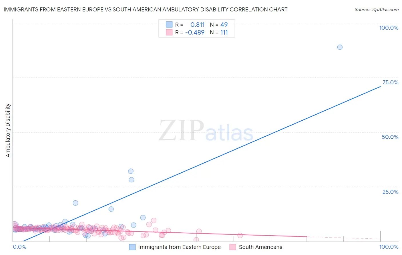 Immigrants from Eastern Europe vs South American Ambulatory Disability
