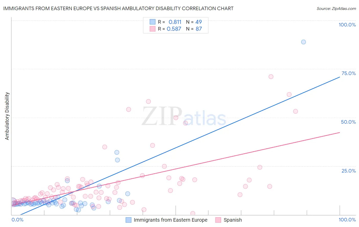 Immigrants from Eastern Europe vs Spanish Ambulatory Disability