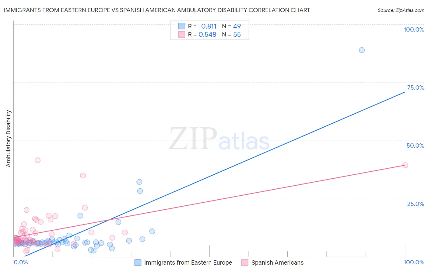 Immigrants from Eastern Europe vs Spanish American Ambulatory Disability