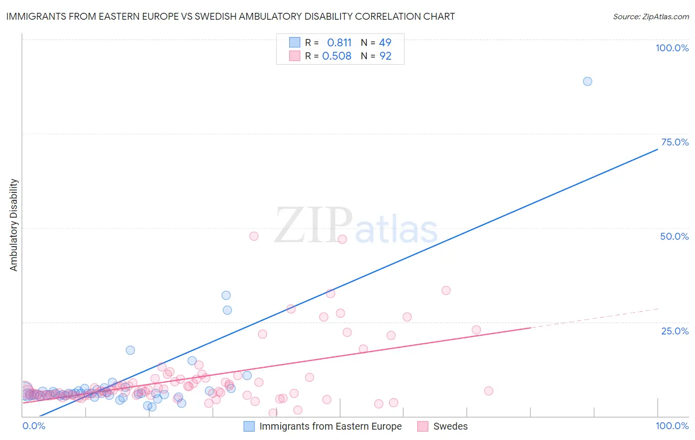 Immigrants from Eastern Europe vs Swedish Ambulatory Disability