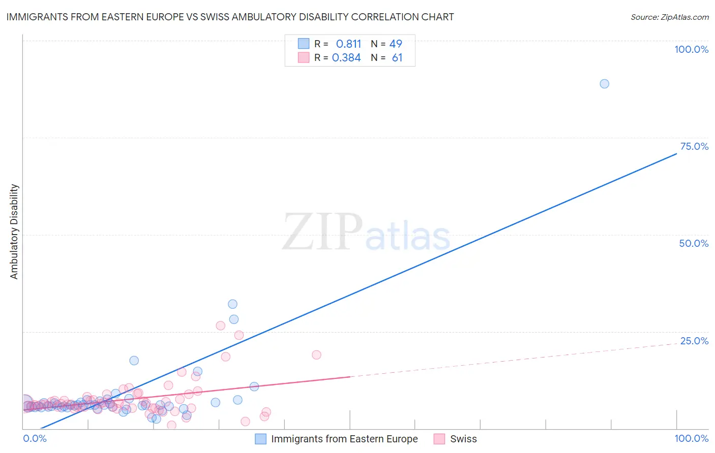 Immigrants from Eastern Europe vs Swiss Ambulatory Disability