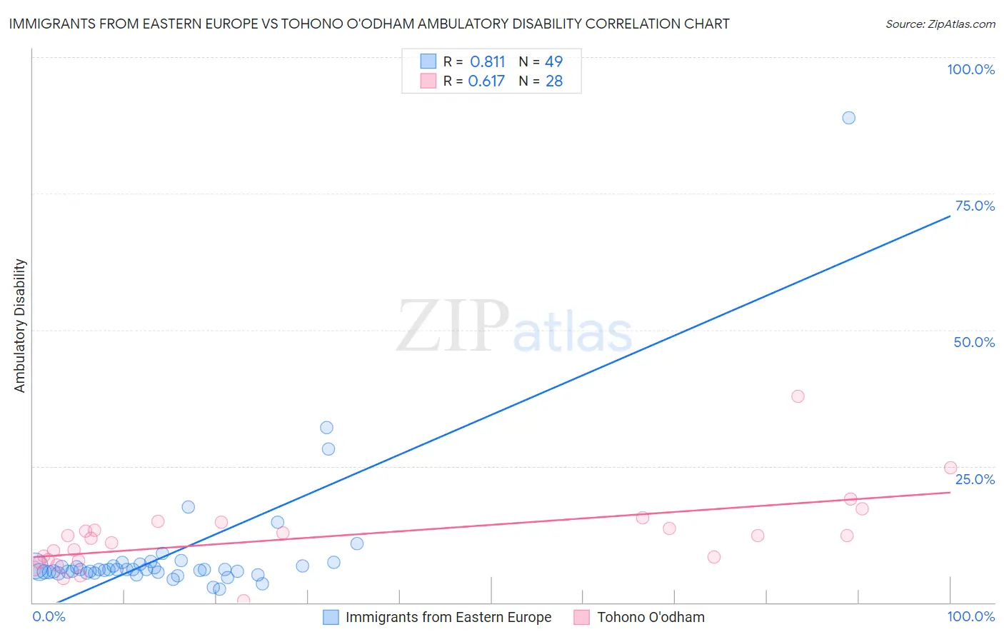 Immigrants from Eastern Europe vs Tohono O'odham Ambulatory Disability