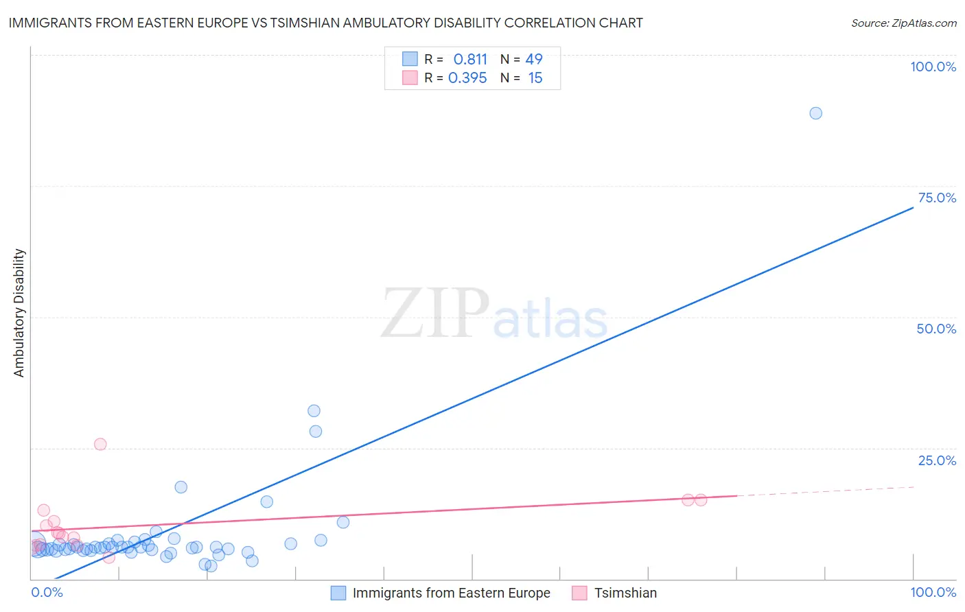 Immigrants from Eastern Europe vs Tsimshian Ambulatory Disability